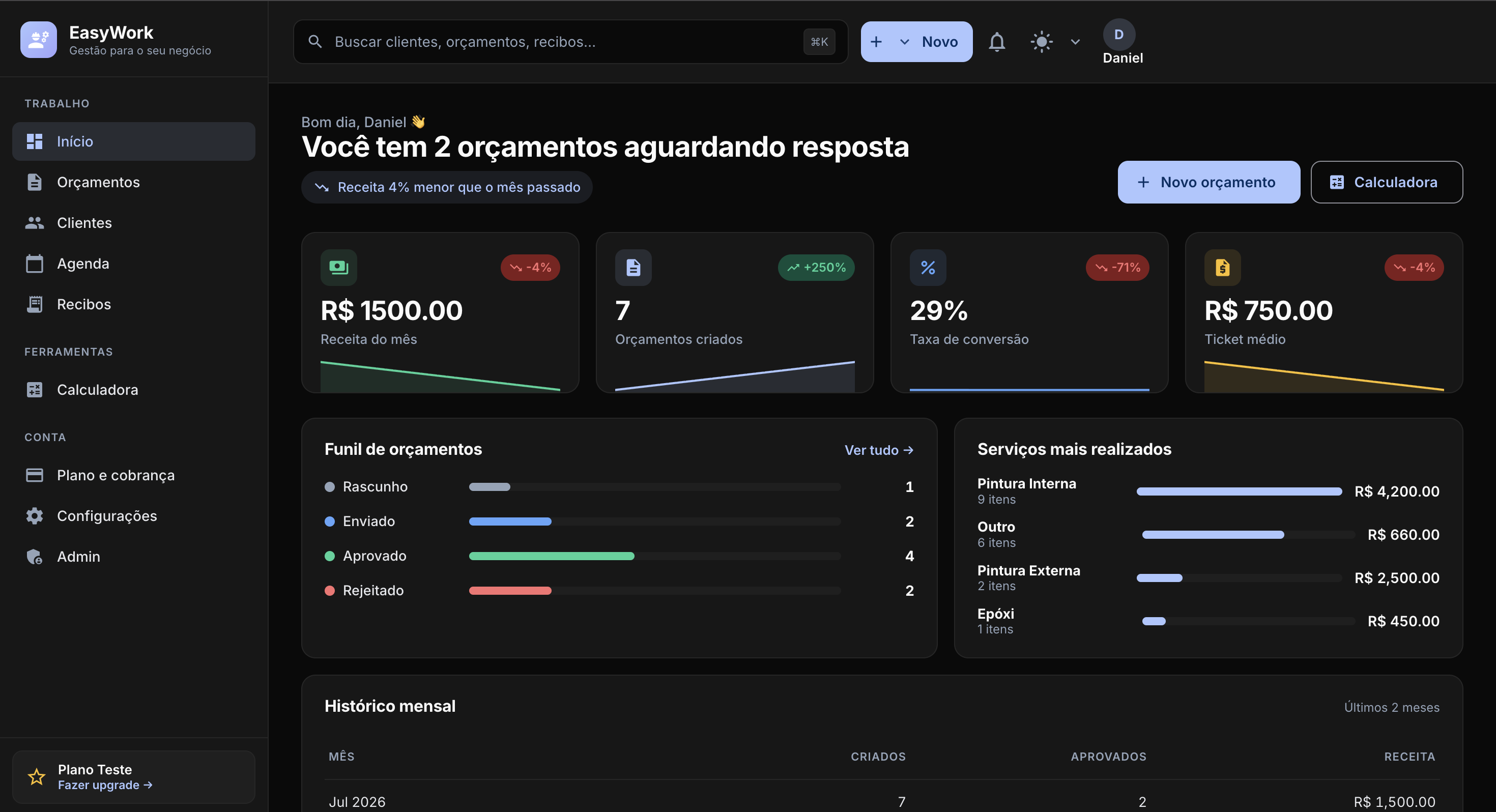 Painel web do EasyWork com receita, funil de orçamentos e serviços mais realizados